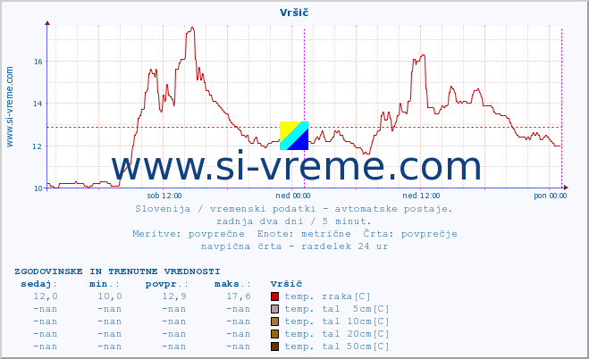 POVPREČJE :: Vršič :: temp. zraka | vlaga | smer vetra | hitrost vetra | sunki vetra | tlak | padavine | sonce | temp. tal  5cm | temp. tal 10cm | temp. tal 20cm | temp. tal 30cm | temp. tal 50cm :: zadnja dva dni / 5 minut.