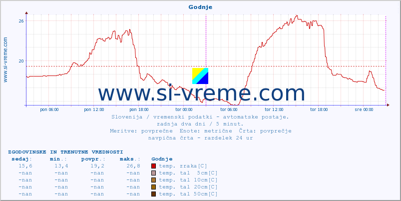 POVPREČJE :: Godnje :: temp. zraka | vlaga | smer vetra | hitrost vetra | sunki vetra | tlak | padavine | sonce | temp. tal  5cm | temp. tal 10cm | temp. tal 20cm | temp. tal 30cm | temp. tal 50cm :: zadnja dva dni / 5 minut.