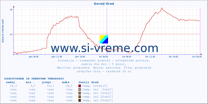 POVPREČJE :: Gornji Grad :: temp. zraka | vlaga | smer vetra | hitrost vetra | sunki vetra | tlak | padavine | sonce | temp. tal  5cm | temp. tal 10cm | temp. tal 20cm | temp. tal 30cm | temp. tal 50cm :: zadnja dva dni / 5 minut.