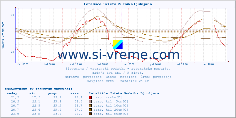 POVPREČJE :: Letališče Jožeta Pučnika Ljubljana :: temp. zraka | vlaga | smer vetra | hitrost vetra | sunki vetra | tlak | padavine | sonce | temp. tal  5cm | temp. tal 10cm | temp. tal 20cm | temp. tal 30cm | temp. tal 50cm :: zadnja dva dni / 5 minut.