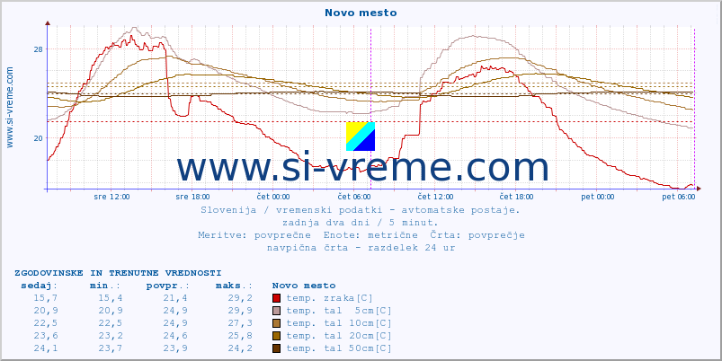 POVPREČJE :: Novo mesto :: temp. zraka | vlaga | smer vetra | hitrost vetra | sunki vetra | tlak | padavine | sonce | temp. tal  5cm | temp. tal 10cm | temp. tal 20cm | temp. tal 30cm | temp. tal 50cm :: zadnja dva dni / 5 minut.