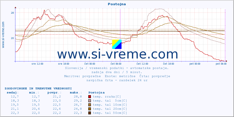 POVPREČJE :: Postojna :: temp. zraka | vlaga | smer vetra | hitrost vetra | sunki vetra | tlak | padavine | sonce | temp. tal  5cm | temp. tal 10cm | temp. tal 20cm | temp. tal 30cm | temp. tal 50cm :: zadnja dva dni / 5 minut.