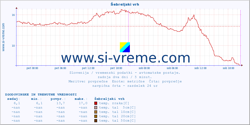 POVPREČJE :: Šebreljski vrh :: temp. zraka | vlaga | smer vetra | hitrost vetra | sunki vetra | tlak | padavine | sonce | temp. tal  5cm | temp. tal 10cm | temp. tal 20cm | temp. tal 30cm | temp. tal 50cm :: zadnja dva dni / 5 minut.