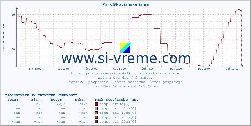 POVPREČJE :: Park Škocjanske jame :: temp. zraka | vlaga | smer vetra | hitrost vetra | sunki vetra | tlak | padavine | sonce | temp. tal  5cm | temp. tal 10cm | temp. tal 20cm | temp. tal 30cm | temp. tal 50cm :: zadnja dva dni / 5 minut.