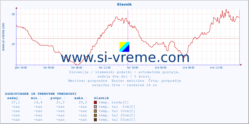 POVPREČJE :: Slavnik :: temp. zraka | vlaga | smer vetra | hitrost vetra | sunki vetra | tlak | padavine | sonce | temp. tal  5cm | temp. tal 10cm | temp. tal 20cm | temp. tal 30cm | temp. tal 50cm :: zadnja dva dni / 5 minut.