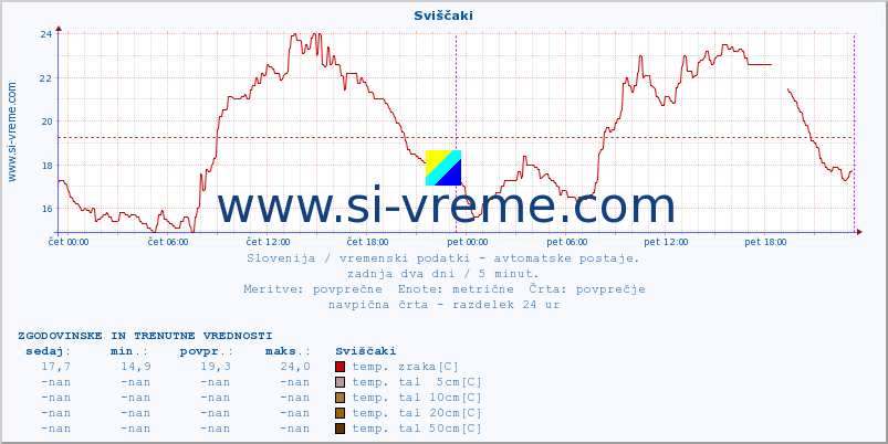 POVPREČJE :: Sviščaki :: temp. zraka | vlaga | smer vetra | hitrost vetra | sunki vetra | tlak | padavine | sonce | temp. tal  5cm | temp. tal 10cm | temp. tal 20cm | temp. tal 30cm | temp. tal 50cm :: zadnja dva dni / 5 minut.