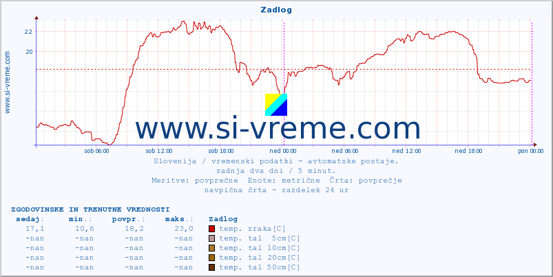 POVPREČJE :: Zadlog :: temp. zraka | vlaga | smer vetra | hitrost vetra | sunki vetra | tlak | padavine | sonce | temp. tal  5cm | temp. tal 10cm | temp. tal 20cm | temp. tal 30cm | temp. tal 50cm :: zadnja dva dni / 5 minut.