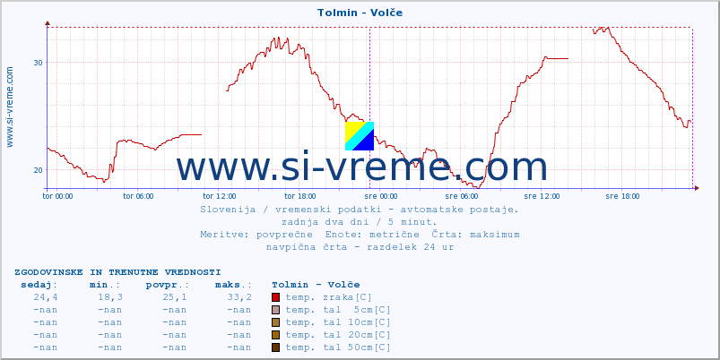 POVPREČJE :: Tolmin - Volče :: temp. zraka | vlaga | smer vetra | hitrost vetra | sunki vetra | tlak | padavine | sonce | temp. tal  5cm | temp. tal 10cm | temp. tal 20cm | temp. tal 30cm | temp. tal 50cm :: zadnja dva dni / 5 minut.