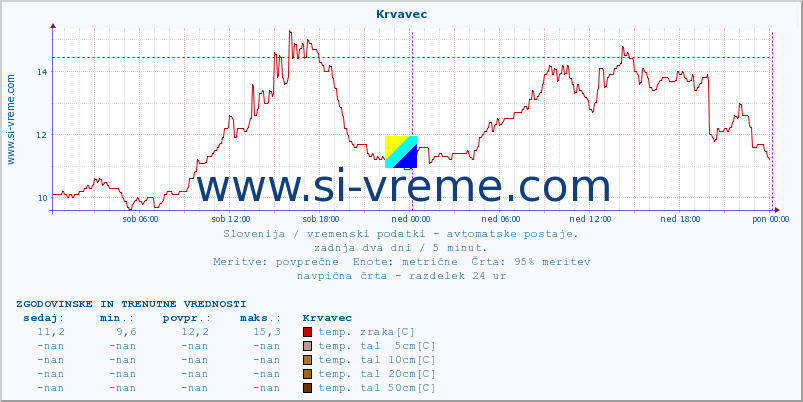 POVPREČJE :: Krvavec :: temp. zraka | vlaga | smer vetra | hitrost vetra | sunki vetra | tlak | padavine | sonce | temp. tal  5cm | temp. tal 10cm | temp. tal 20cm | temp. tal 30cm | temp. tal 50cm :: zadnja dva dni / 5 minut.