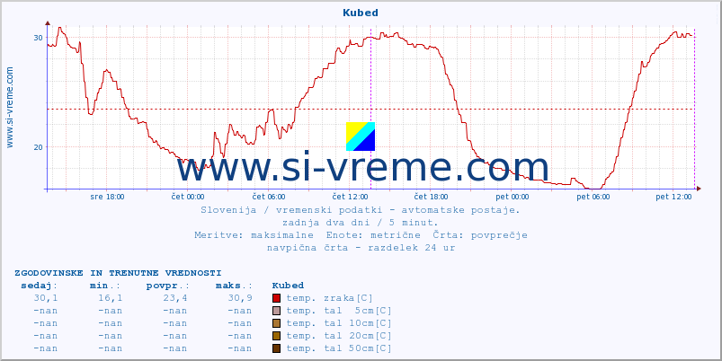 POVPREČJE :: Kubed :: temp. zraka | vlaga | smer vetra | hitrost vetra | sunki vetra | tlak | padavine | sonce | temp. tal  5cm | temp. tal 10cm | temp. tal 20cm | temp. tal 30cm | temp. tal 50cm :: zadnja dva dni / 5 minut.