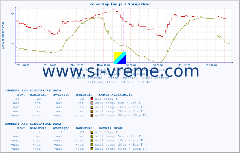  :: Koper Kapitanija & Gornji Grad :: air temp. | humi- dity | wind dir. | wind speed | wind gusts | air pressure | precipi- tation | sun strength | soil temp. 5cm / 2in | soil temp. 10cm / 4in | soil temp. 20cm / 8in | soil temp. 30cm / 12in | soil temp. 50cm / 20in :: last two days / 5 minutes.