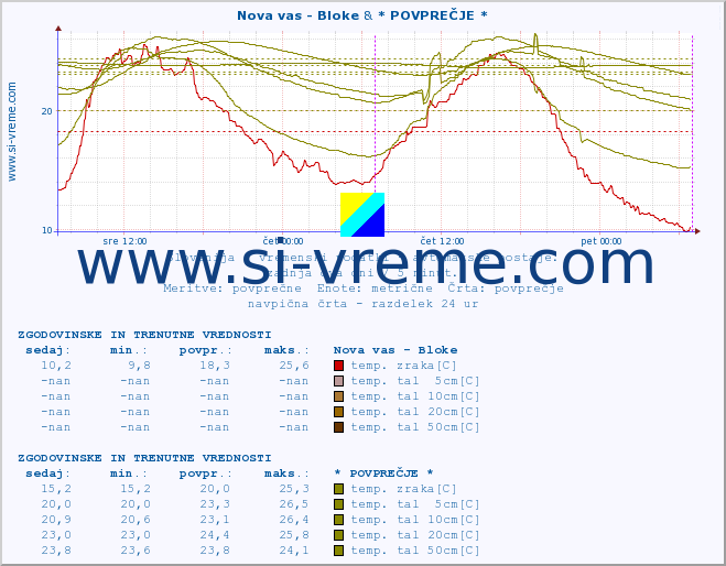 POVPREČJE :: Nova vas - Bloke & * POVPREČJE * :: temp. zraka | vlaga | smer vetra | hitrost vetra | sunki vetra | tlak | padavine | sonce | temp. tal  5cm | temp. tal 10cm | temp. tal 20cm | temp. tal 30cm | temp. tal 50cm :: zadnja dva dni / 5 minut.