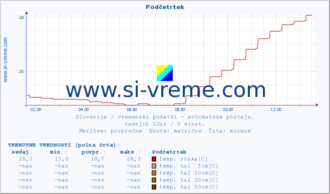 POVPREČJE :: Podčetrtek :: temp. zraka | vlaga | smer vetra | hitrost vetra | sunki vetra | tlak | padavine | sonce | temp. tal  5cm | temp. tal 10cm | temp. tal 20cm | temp. tal 30cm | temp. tal 50cm :: zadnji dan / 5 minut.