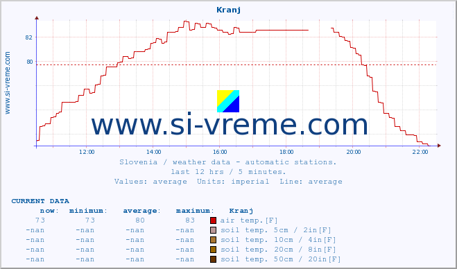  :: Kranj :: air temp. | humi- dity | wind dir. | wind speed | wind gusts | air pressure | precipi- tation | sun strength | soil temp. 5cm / 2in | soil temp. 10cm / 4in | soil temp. 20cm / 8in | soil temp. 30cm / 12in | soil temp. 50cm / 20in :: last day / 5 minutes.