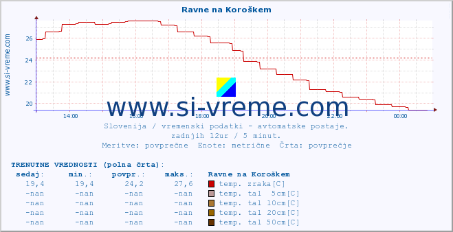 POVPREČJE :: Ravne na Koroškem :: temp. zraka | vlaga | smer vetra | hitrost vetra | sunki vetra | tlak | padavine | sonce | temp. tal  5cm | temp. tal 10cm | temp. tal 20cm | temp. tal 30cm | temp. tal 50cm :: zadnji dan / 5 minut.