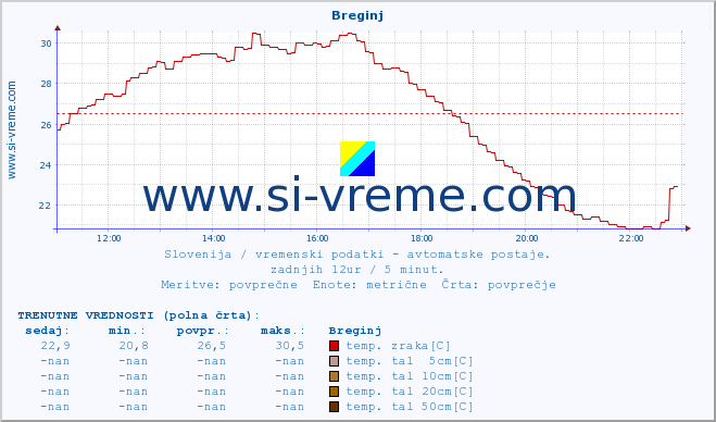 POVPREČJE :: Breginj :: temp. zraka | vlaga | smer vetra | hitrost vetra | sunki vetra | tlak | padavine | sonce | temp. tal  5cm | temp. tal 10cm | temp. tal 20cm | temp. tal 30cm | temp. tal 50cm :: zadnji dan / 5 minut.