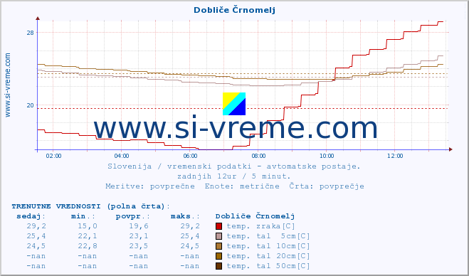 POVPREČJE :: Dobliče Črnomelj :: temp. zraka | vlaga | smer vetra | hitrost vetra | sunki vetra | tlak | padavine | sonce | temp. tal  5cm | temp. tal 10cm | temp. tal 20cm | temp. tal 30cm | temp. tal 50cm :: zadnji dan / 5 minut.