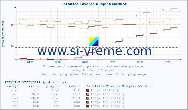 POVPREČJE :: Letališče Edvarda Rusjana Maribor :: temp. zraka | vlaga | smer vetra | hitrost vetra | sunki vetra | tlak | padavine | sonce | temp. tal  5cm | temp. tal 10cm | temp. tal 20cm | temp. tal 30cm | temp. tal 50cm :: zadnji dan / 5 minut.