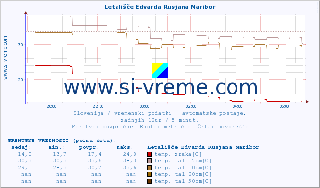 POVPREČJE :: Letališče Edvarda Rusjana Maribor :: temp. zraka | vlaga | smer vetra | hitrost vetra | sunki vetra | tlak | padavine | sonce | temp. tal  5cm | temp. tal 10cm | temp. tal 20cm | temp. tal 30cm | temp. tal 50cm :: zadnji dan / 5 minut.