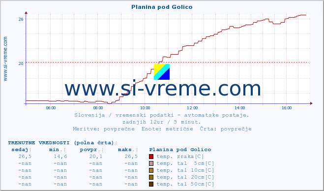 POVPREČJE :: Planina pod Golico :: temp. zraka | vlaga | smer vetra | hitrost vetra | sunki vetra | tlak | padavine | sonce | temp. tal  5cm | temp. tal 10cm | temp. tal 20cm | temp. tal 30cm | temp. tal 50cm :: zadnji dan / 5 minut.