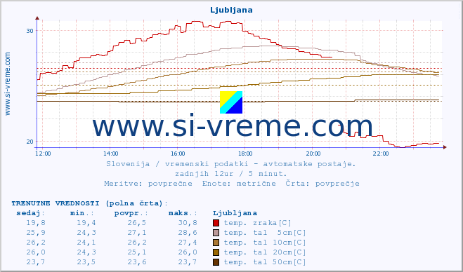 POVPREČJE :: Rateče :: temp. zraka | vlaga | smer vetra | hitrost vetra | sunki vetra | tlak | padavine | sonce | temp. tal  5cm | temp. tal 10cm | temp. tal 20cm | temp. tal 30cm | temp. tal 50cm :: zadnji dan / 5 minut.