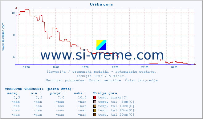 POVPREČJE :: Uršlja gora :: temp. zraka | vlaga | smer vetra | hitrost vetra | sunki vetra | tlak | padavine | sonce | temp. tal  5cm | temp. tal 10cm | temp. tal 20cm | temp. tal 30cm | temp. tal 50cm :: zadnji dan / 5 minut.