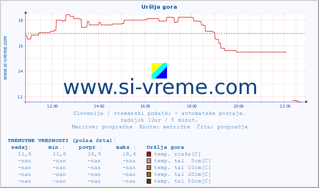 POVPREČJE :: Uršlja gora :: temp. zraka | vlaga | smer vetra | hitrost vetra | sunki vetra | tlak | padavine | sonce | temp. tal  5cm | temp. tal 10cm | temp. tal 20cm | temp. tal 30cm | temp. tal 50cm :: zadnji dan / 5 minut.