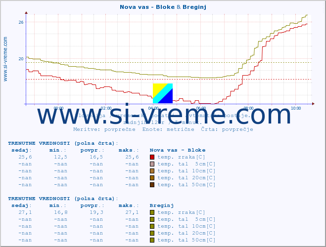 POVPREČJE :: Nova vas - Bloke & Breginj :: temp. zraka | vlaga | smer vetra | hitrost vetra | sunki vetra | tlak | padavine | sonce | temp. tal  5cm | temp. tal 10cm | temp. tal 20cm | temp. tal 30cm | temp. tal 50cm :: zadnji dan / 5 minut.