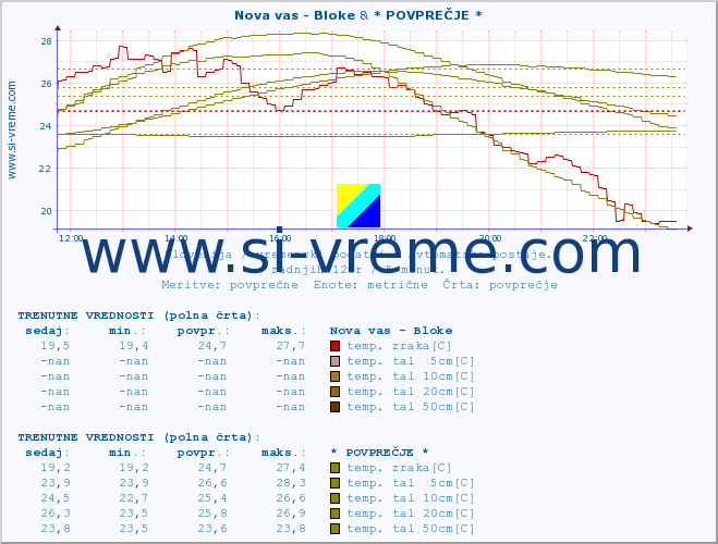 POVPREČJE :: Nova vas - Bloke & * POVPREČJE * :: temp. zraka | vlaga | smer vetra | hitrost vetra | sunki vetra | tlak | padavine | sonce | temp. tal  5cm | temp. tal 10cm | temp. tal 20cm | temp. tal 30cm | temp. tal 50cm :: zadnji dan / 5 minut.