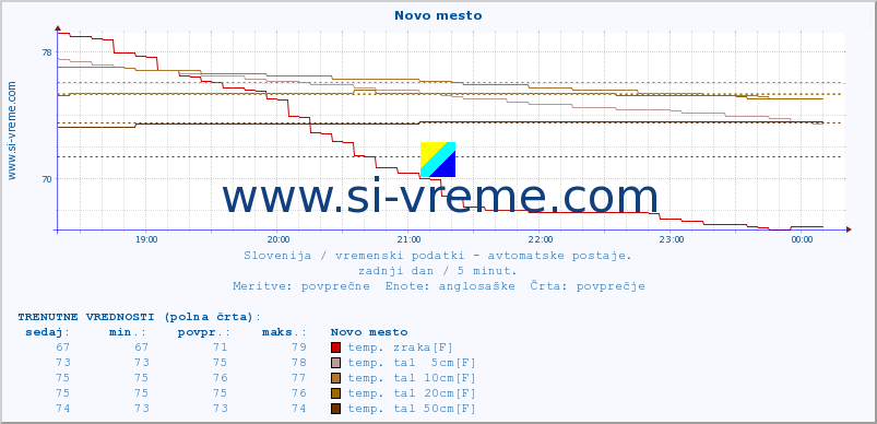 POVPREČJE :: Novo mesto :: temp. zraka | vlaga | smer vetra | hitrost vetra | sunki vetra | tlak | padavine | sonce | temp. tal  5cm | temp. tal 10cm | temp. tal 20cm | temp. tal 30cm | temp. tal 50cm :: zadnji dan / 5 minut.