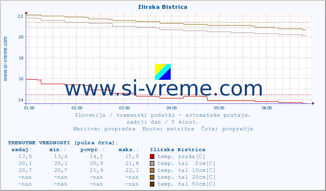 POVPREČJE :: Ilirska Bistrica :: temp. zraka | vlaga | smer vetra | hitrost vetra | sunki vetra | tlak | padavine | sonce | temp. tal  5cm | temp. tal 10cm | temp. tal 20cm | temp. tal 30cm | temp. tal 50cm :: zadnji dan / 5 minut.