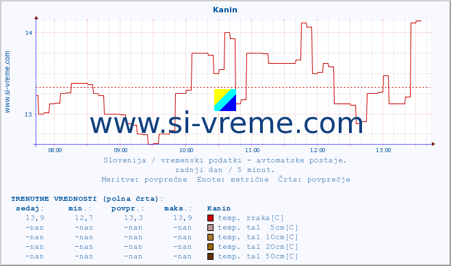 POVPREČJE :: Kanin :: temp. zraka | vlaga | smer vetra | hitrost vetra | sunki vetra | tlak | padavine | sonce | temp. tal  5cm | temp. tal 10cm | temp. tal 20cm | temp. tal 30cm | temp. tal 50cm :: zadnji dan / 5 minut.