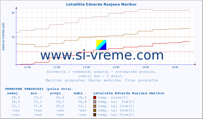 POVPREČJE :: Letališče Edvarda Rusjana Maribor :: temp. zraka | vlaga | smer vetra | hitrost vetra | sunki vetra | tlak | padavine | sonce | temp. tal  5cm | temp. tal 10cm | temp. tal 20cm | temp. tal 30cm | temp. tal 50cm :: zadnji dan / 5 minut.