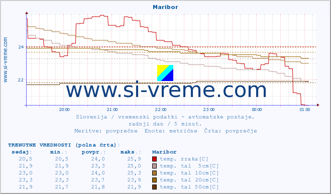 POVPREČJE :: Maribor :: temp. zraka | vlaga | smer vetra | hitrost vetra | sunki vetra | tlak | padavine | sonce | temp. tal  5cm | temp. tal 10cm | temp. tal 20cm | temp. tal 30cm | temp. tal 50cm :: zadnji dan / 5 minut.