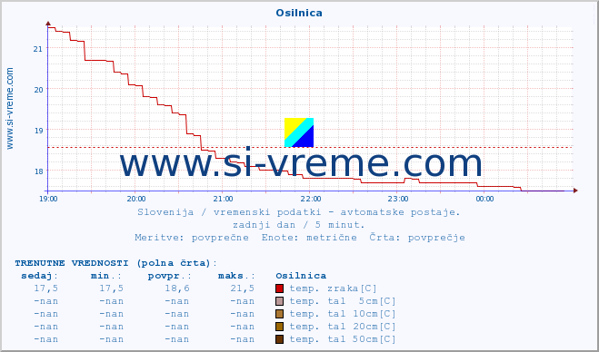 POVPREČJE :: Osilnica :: temp. zraka | vlaga | smer vetra | hitrost vetra | sunki vetra | tlak | padavine | sonce | temp. tal  5cm | temp. tal 10cm | temp. tal 20cm | temp. tal 30cm | temp. tal 50cm :: zadnji dan / 5 minut.