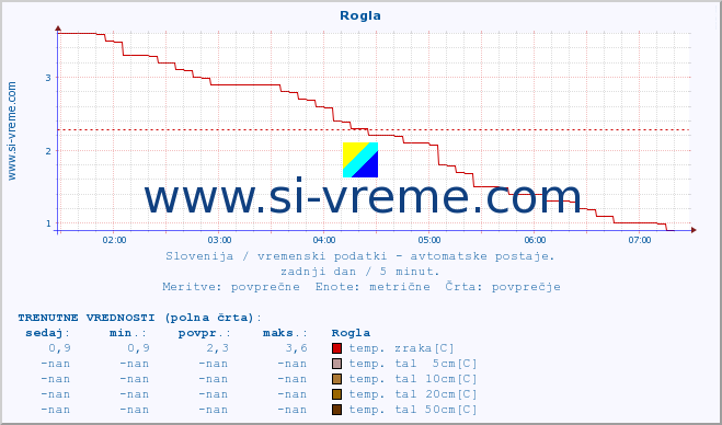 POVPREČJE :: Rogla :: temp. zraka | vlaga | smer vetra | hitrost vetra | sunki vetra | tlak | padavine | sonce | temp. tal  5cm | temp. tal 10cm | temp. tal 20cm | temp. tal 30cm | temp. tal 50cm :: zadnji dan / 5 minut.