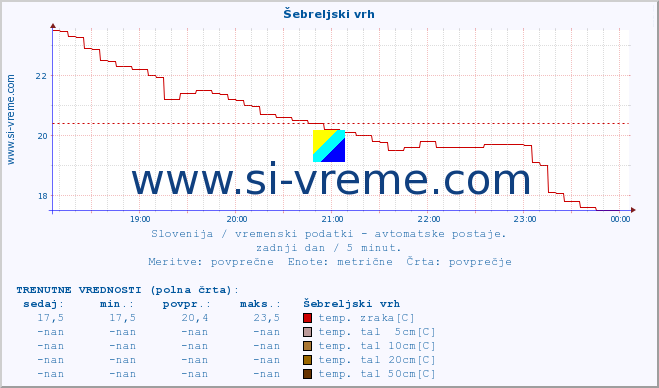 POVPREČJE :: Šebreljski vrh :: temp. zraka | vlaga | smer vetra | hitrost vetra | sunki vetra | tlak | padavine | sonce | temp. tal  5cm | temp. tal 10cm | temp. tal 20cm | temp. tal 30cm | temp. tal 50cm :: zadnji dan / 5 minut.