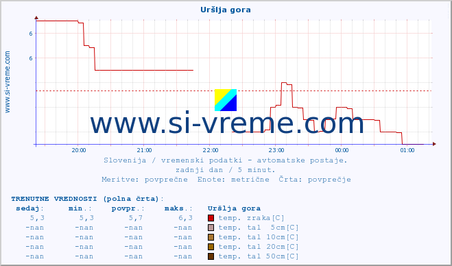 POVPREČJE :: Uršlja gora :: temp. zraka | vlaga | smer vetra | hitrost vetra | sunki vetra | tlak | padavine | sonce | temp. tal  5cm | temp. tal 10cm | temp. tal 20cm | temp. tal 30cm | temp. tal 50cm :: zadnji dan / 5 minut.