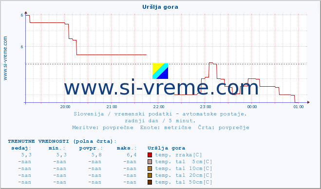 POVPREČJE :: Uršlja gora :: temp. zraka | vlaga | smer vetra | hitrost vetra | sunki vetra | tlak | padavine | sonce | temp. tal  5cm | temp. tal 10cm | temp. tal 20cm | temp. tal 30cm | temp. tal 50cm :: zadnji dan / 5 minut.