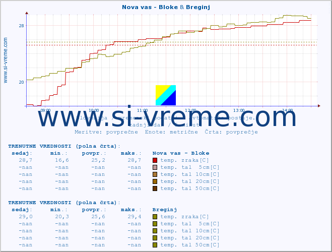 POVPREČJE :: Nova vas - Bloke & Breginj :: temp. zraka | vlaga | smer vetra | hitrost vetra | sunki vetra | tlak | padavine | sonce | temp. tal  5cm | temp. tal 10cm | temp. tal 20cm | temp. tal 30cm | temp. tal 50cm :: zadnji dan / 5 minut.