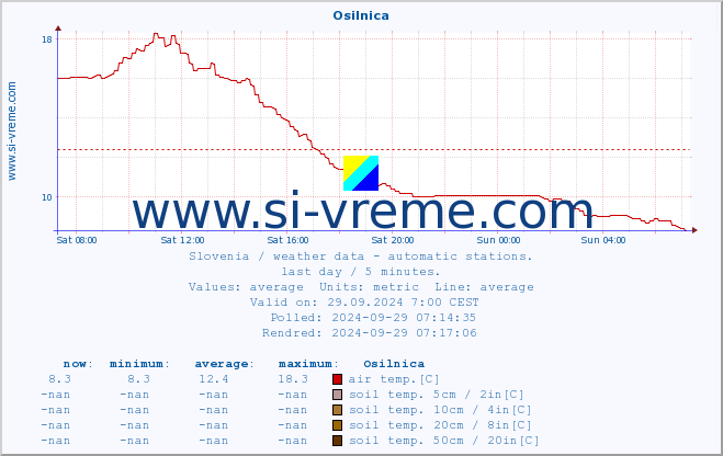  :: Osilnica :: air temp. | humi- dity | wind dir. | wind speed | wind gusts | air pressure | precipi- tation | sun strength | soil temp. 5cm / 2in | soil temp. 10cm / 4in | soil temp. 20cm / 8in | soil temp. 30cm / 12in | soil temp. 50cm / 20in :: last day / 5 minutes.