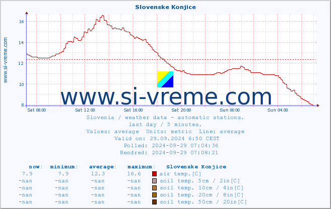  :: Slovenske Konjice :: air temp. | humi- dity | wind dir. | wind speed | wind gusts | air pressure | precipi- tation | sun strength | soil temp. 5cm / 2in | soil temp. 10cm / 4in | soil temp. 20cm / 8in | soil temp. 30cm / 12in | soil temp. 50cm / 20in :: last day / 5 minutes.