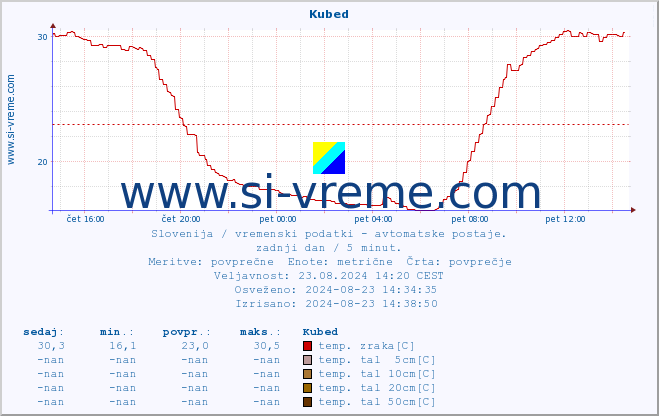 POVPREČJE :: Kubed :: temp. zraka | vlaga | smer vetra | hitrost vetra | sunki vetra | tlak | padavine | sonce | temp. tal  5cm | temp. tal 10cm | temp. tal 20cm | temp. tal 30cm | temp. tal 50cm :: zadnji dan / 5 minut.