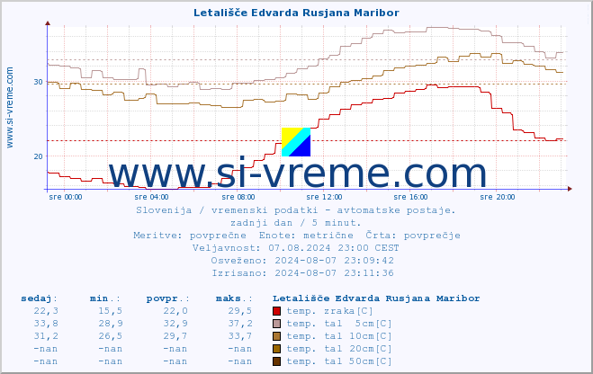 POVPREČJE :: Letališče Edvarda Rusjana Maribor :: temp. zraka | vlaga | smer vetra | hitrost vetra | sunki vetra | tlak | padavine | sonce | temp. tal  5cm | temp. tal 10cm | temp. tal 20cm | temp. tal 30cm | temp. tal 50cm :: zadnji dan / 5 minut.