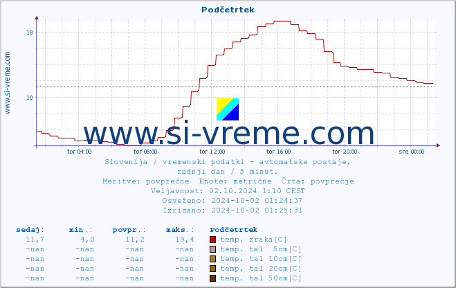 POVPREČJE :: Podčetrtek :: temp. zraka | vlaga | smer vetra | hitrost vetra | sunki vetra | tlak | padavine | sonce | temp. tal  5cm | temp. tal 10cm | temp. tal 20cm | temp. tal 30cm | temp. tal 50cm :: zadnji dan / 5 minut.