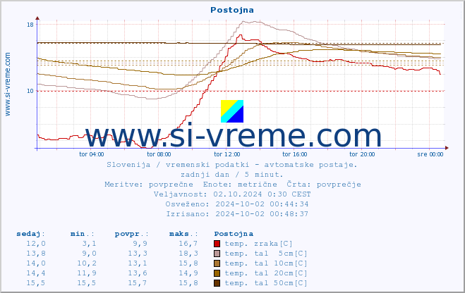 POVPREČJE :: Postojna :: temp. zraka | vlaga | smer vetra | hitrost vetra | sunki vetra | tlak | padavine | sonce | temp. tal  5cm | temp. tal 10cm | temp. tal 20cm | temp. tal 30cm | temp. tal 50cm :: zadnji dan / 5 minut.