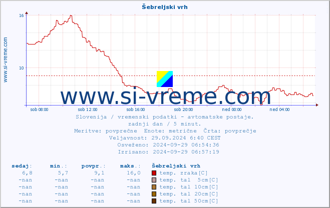 POVPREČJE :: Šebreljski vrh :: temp. zraka | vlaga | smer vetra | hitrost vetra | sunki vetra | tlak | padavine | sonce | temp. tal  5cm | temp. tal 10cm | temp. tal 20cm | temp. tal 30cm | temp. tal 50cm :: zadnji dan / 5 minut.