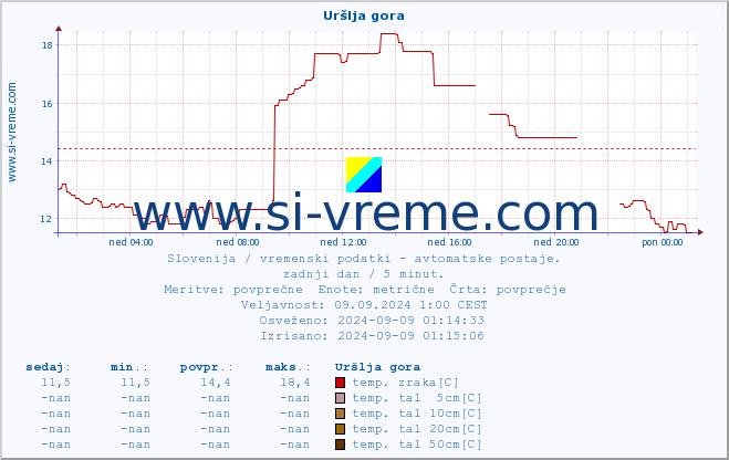 POVPREČJE :: Uršlja gora :: temp. zraka | vlaga | smer vetra | hitrost vetra | sunki vetra | tlak | padavine | sonce | temp. tal  5cm | temp. tal 10cm | temp. tal 20cm | temp. tal 30cm | temp. tal 50cm :: zadnji dan / 5 minut.