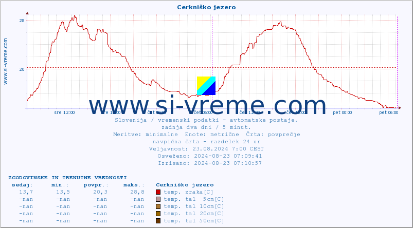 POVPREČJE :: Cerkniško jezero :: temp. zraka | vlaga | smer vetra | hitrost vetra | sunki vetra | tlak | padavine | sonce | temp. tal  5cm | temp. tal 10cm | temp. tal 20cm | temp. tal 30cm | temp. tal 50cm :: zadnja dva dni / 5 minut.