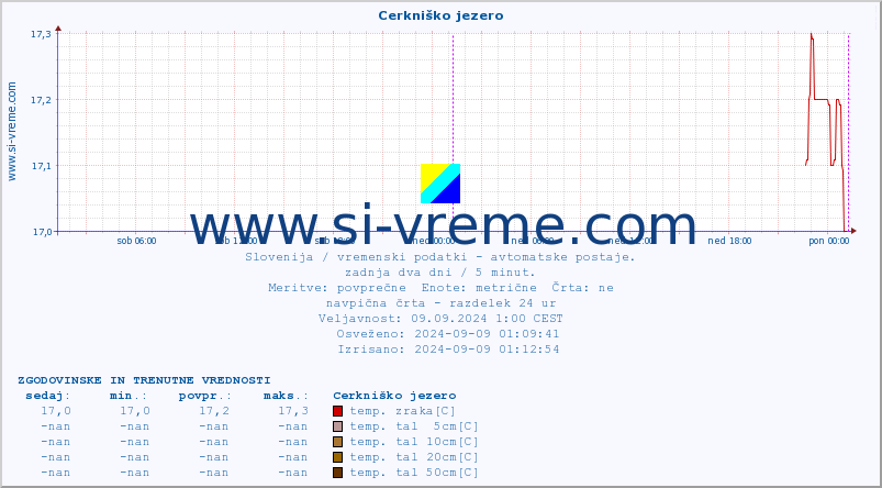 POVPREČJE :: Cerkniško jezero :: temp. zraka | vlaga | smer vetra | hitrost vetra | sunki vetra | tlak | padavine | sonce | temp. tal  5cm | temp. tal 10cm | temp. tal 20cm | temp. tal 30cm | temp. tal 50cm :: zadnja dva dni / 5 minut.